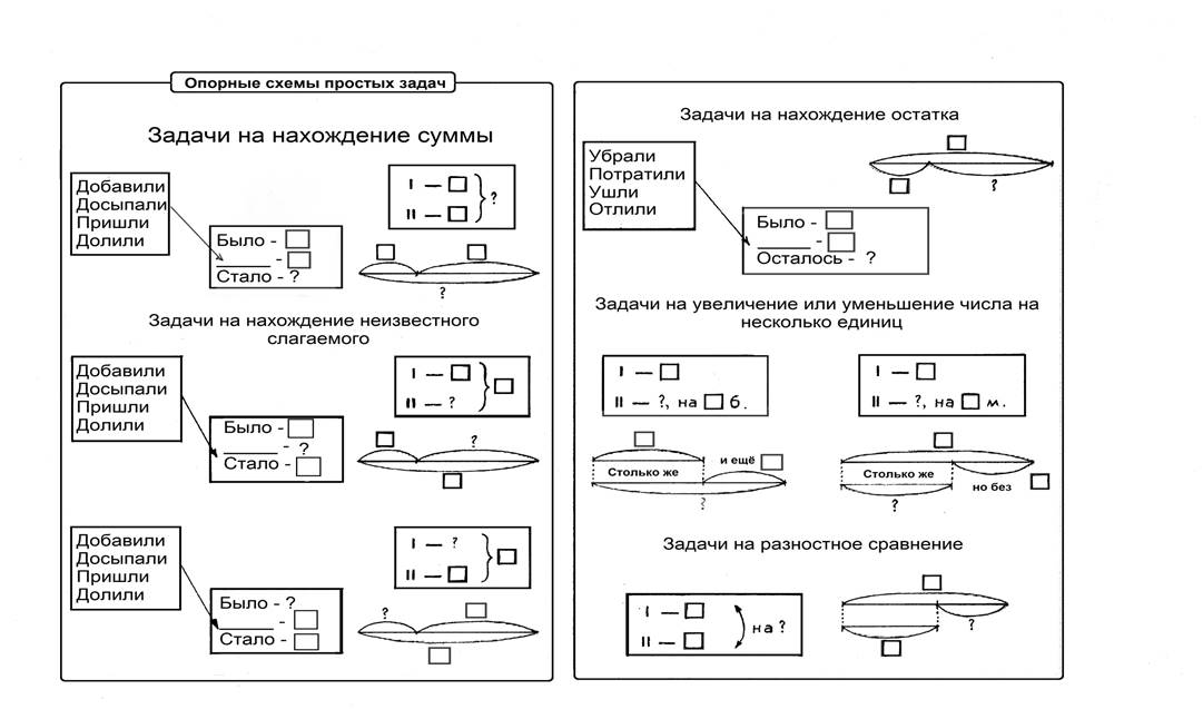 Схема к задаче 1 класс. Схемы простых задач. Опорная схема. Опорные схемы к задачам. Опорные схемы в начальной школе.