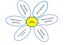 Картинки по запросу «Блум түймедағы» әдісі