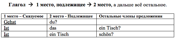 Построение предложений в немецком языке схема