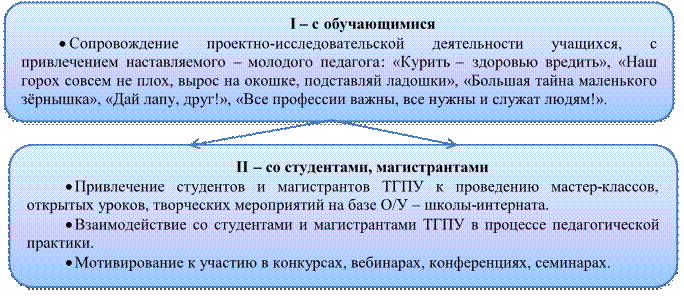 I – с обучающимися
•	Сопровождение проектно-исследовательской деятельности учащихся, с привлечением наставляемого – молодого педагога: «Курить – здоровью вредить», «Наш горох совсем не плох, вырос на окошке, подставляй ладошки», «Большая тайна маленького зёрнышка», «Дай лапу, друг!», «Все профессии важны, все нужны и служат людям!».





,II – со студентами, магистрантами
•	Привлечение студентов и магистрантов ТГПУ к проведению мастер-классов, открытых уроков, творческих мероприятий на базе О/У – школы-интерната.
•	Взаимодействие со студентами и магистрантами ТГПУ в процессе педагогической практики.
•	Мотивирование к участию в конкурсах, вебинарах, конференциях, семинарах.



