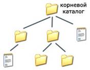 многоуровневая иерархическая файловая система