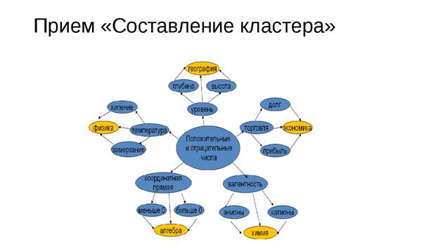 Составить схему кластер