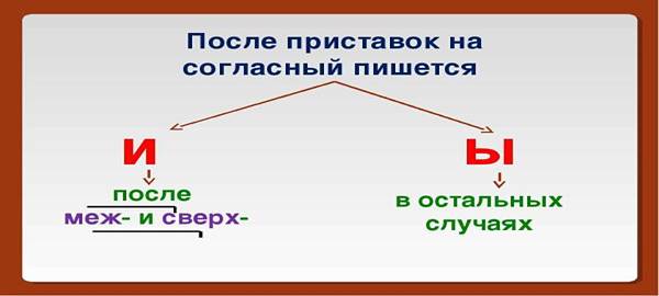 Слова с з с после приставок. И после приставок. Правописание и ы после приставок. Буквы ы и и после приставок.