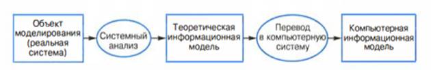Этапы компьютерного моделирования программная реализация компьютерной модели