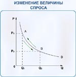 Рис.3.3. Изменение величины спроса.