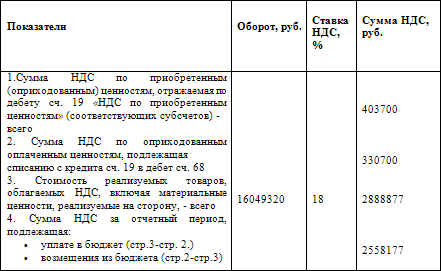 Как составить бухгалтерский баланс