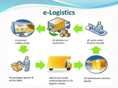 What is the process involved in E logistics.