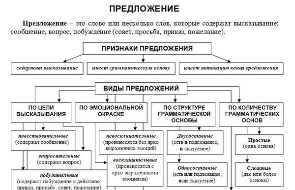 Какого типа простые предложения. Типы простых предложений в русском языке. Структура предложения в русском языке. Виды простого предложения в русском языке. Структура простого предложения в русском.