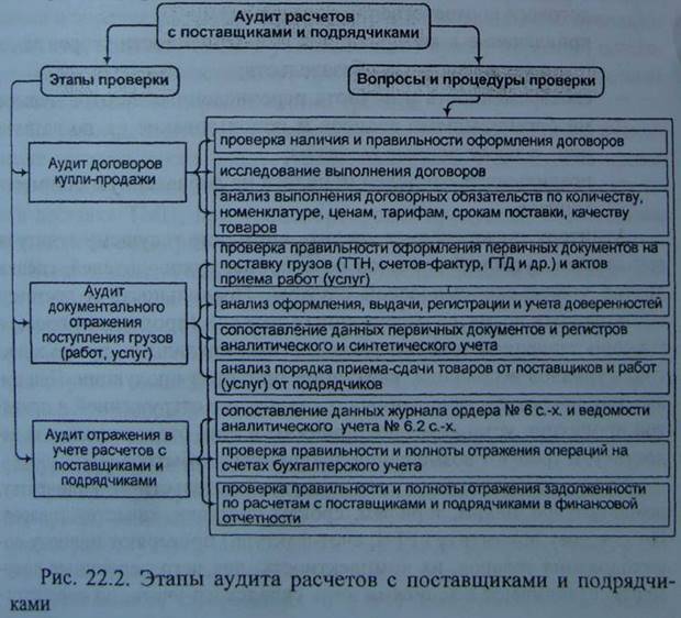 План ревизии расчетов с поставщиками и подрядчиками