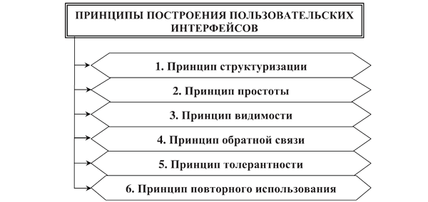 Принципы построения пользовательских интерфейсов
