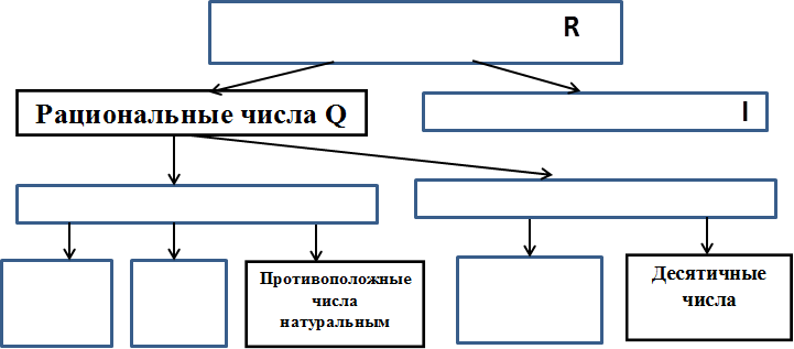 Рациональные числа Q,Противоположные числа натуральным,Десятичные числа,R,I