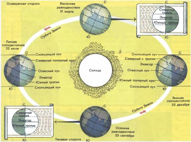 http://yunc.org/images/e/ed/%D0%94%D0%B2%D0%B8%D0%B6%D0%B5%D0%BD%D0%B8%D0%B5_%D0%97%D0%B5%D0%BC%D0%BB%D0%B8_%D0%BF%D0%BE_%D0%BE%D1%80%D0%B1%D0%B8%D1%82%D0%B5.jpg