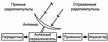 Принцип работы радиолокатора