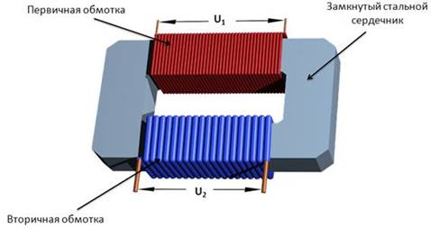 Почему обмотки трансформатора располагаются на стальном сердечнике