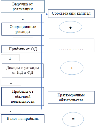 Операционные расходы,Прибыль от ОД,Доходы и расходы от ИД и ФД,Прибыль от обычной деятельности,Налог на прибыль,-,-,±,=,-,=,Собственный капитал,+,Долгосрочные обязательства,Краткосрочные обязательства,=,+,Выручка от реализации