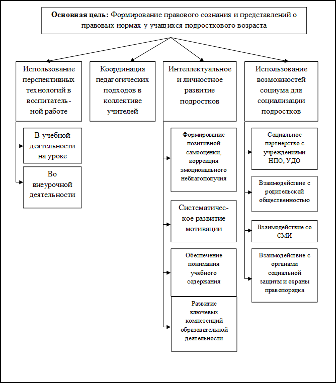 Основная цель: Формирование правового сознания и представлений о правовых нормах у учащихся подросткового возраста

,Использование перспективных технологий в воспитатель-ной работе,Систематичес-кое развитие мотивации,Развитие ключевых компетенций образовательной деятельности,Формирование позитивной самооценки, коррекция эмоционального неблагополучия,Интеллектуальное и личностное развитие подростков,Использование возможностей социума для социализации подростков,Социальное партнерство с учреждениями НПО, УДО,Взаимодействие со СМИ,Взаимодействие с родительской общественностью,В учебной деятельности на уроке,Во внеурочной деятельности,Координация педагогических подходов в коллективе учителей,Обеспечение понимания учебного содержания,Взаимодействие с органами социальной защиты и охраны правопорядка