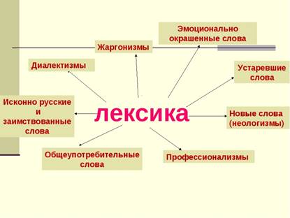 Общеупотребительная лексика и термины