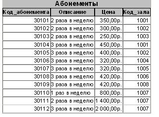 Схема связей базы данных