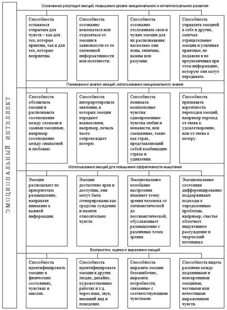 Рис. 2. Структура эмоционального интеллекта по Мейеру Дж. и Сэловею П. (1997)