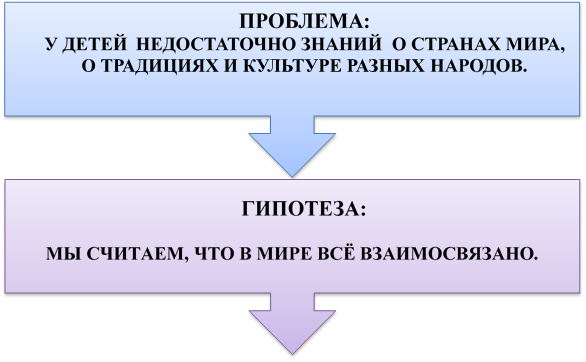 ПРОБЛЕМА:
У ДЕТЕЙ  НЕДОСТАТОЧНО ЗНАНИЙ  О СТРАНАХ МИРА, О ТРАДИЦИЯХ И КУЛЬТУРЕ РАЗНЫХ НАРОДОВ. 

,ГИПОТЕЗА:

МЫ СЧИТАЕМ, ЧТО В МИРЕ ВСЁ ВЗАИМОСВЯЗАНО.
