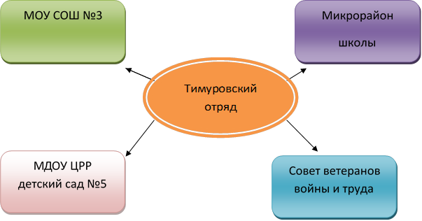 Микрорайон 
школы
,МОУ СОШ №3,Тимуровский отряд,Совет ветеранов войны и труда,МДОУ ЦРР детский сад №5