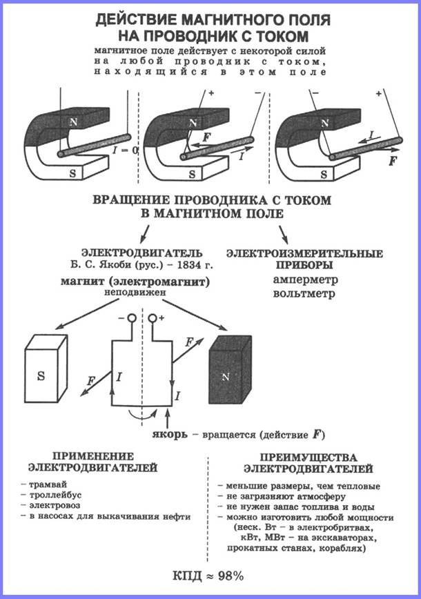 Действие магнитного поля на проводник с током