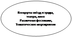 Овал: Концерты звёзд эстрады,
театра, кино
Различные фестивали,
Тематические мероприятия
