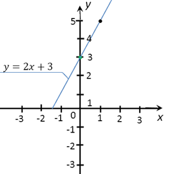 график функции y = 2x + 3