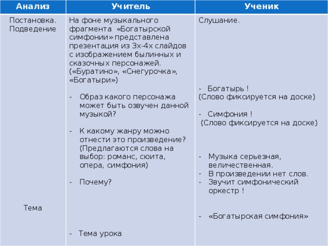 Анализ Учитель Постановка. На фоне музыкального фрагмента «Богатырской симфонии» представлена презентация из 3х-4х слайдов с изображением былинных и сказочных персонажей. («Буратино», «Снегурочка», «Богатыри») Ученик Подведение Слушание. Образ какого персонажа может быть озвучен данной музыкой? К какому жанру можно отнести это произведение? (Предлагаются слова на выбор: романс, сюита, опера, симфония) Почему? - Богатырь ! (Слово фиксируется на доске) - Тема урока - Симфония !  (Слово фиксируется на доске) Музыка серьезная, величественная. В произведении нет слов. Звучит симфонический оркестр ! «Богатырская симфония» Тема  