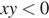 xy мень­ше 0