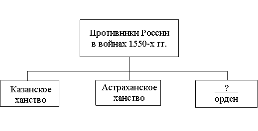 Заполните пропуск в схеме государства противники россии в войнах 17 века