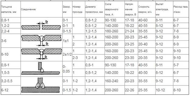 режимы сварки в защитных газах 4