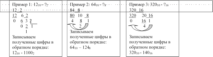 ВНИМАНИЕ: Переводимое число делим на основание системы до тех пор пока частное станет меньше основания системы, в которую переводим!