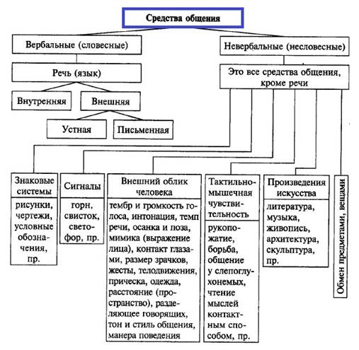 средства общения