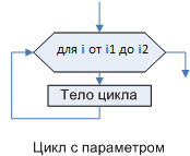 цикл "для"
