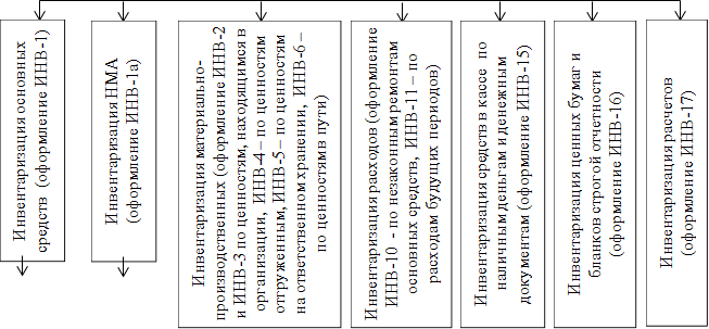 Инвентаризация основных средств  (оформление ИНВ-1),Инвентаризация НМА (оформление ИНВ-1а),Инвентаризация материально-производственных (оформление ИНВ-2 и ИНВ-3 по ценностям, находящимся в организации,  ИНВ-4 – по ценностям отгруженным, ИНВ-5 – по ценностям на ответственном хранении,  ИНВ-6 – по ценностям в пути),Инвентаризация расходов (оформление ИНВ-10  - по незаконным ремонтам основных средств,  ИНВ-11 – по расходам будущих периодов),Инвентаризация средств в кассе  по наличным деньгам и денежным документам (оформление ИНВ-15),Инвентаризация ценных бумаг и бланков строгой отчетности (оформление ИНВ-16),Инвентаризация расчетов 
(оформление ИНВ-17)
