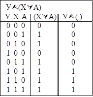 УÙ(ХÚА)
У	Х	А	(ХÚА)	УÙ( )
0	0	0	0	0
0	0	1	1	0
0	1	0	1	0
1	0	0	0	0
0	1	1	1	0
1	0	1	1	1
1	1	0	1	1
1	1	1	1	1

