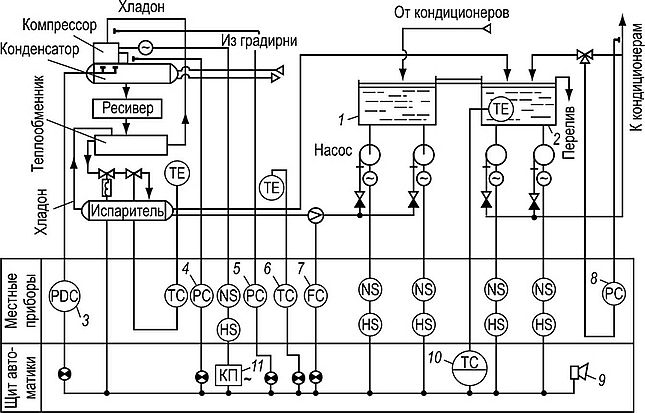 Функциональная схема автоматизации