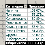 Отчет сводной таблицы по категориям продаж