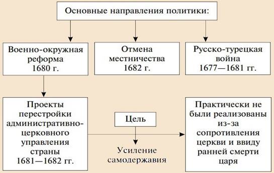 Правление Федора Романова