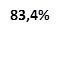83,4%