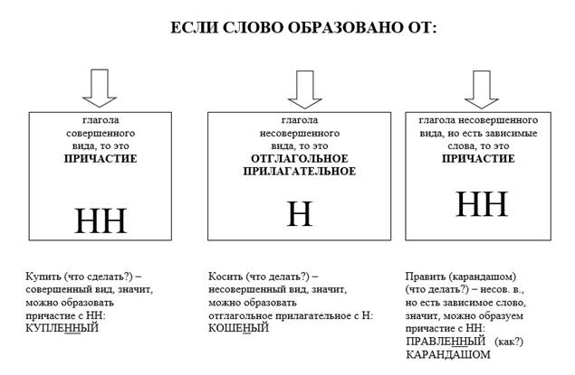 https://ege-study.ru/wp-content/uploads/2021/02/slovo-obrazovano-ot.png