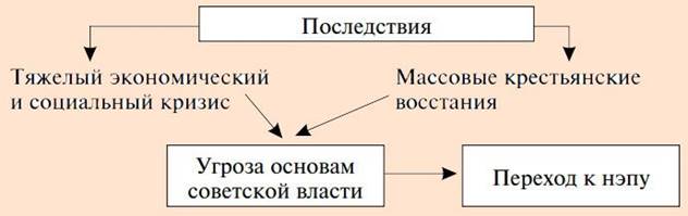 Последствия военного коммунизма