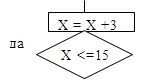 X = X +3 ,    X <=15 ,да 