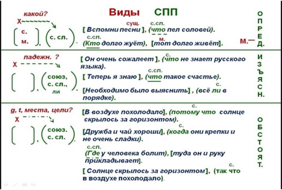 Русский 9 класс конспекты. Схема сложноподчиненного предложения. Сложноподчиненные предложения примеры со схемами. Схемы придаточных предложений. Составить схему сложноподчиненного предложения.