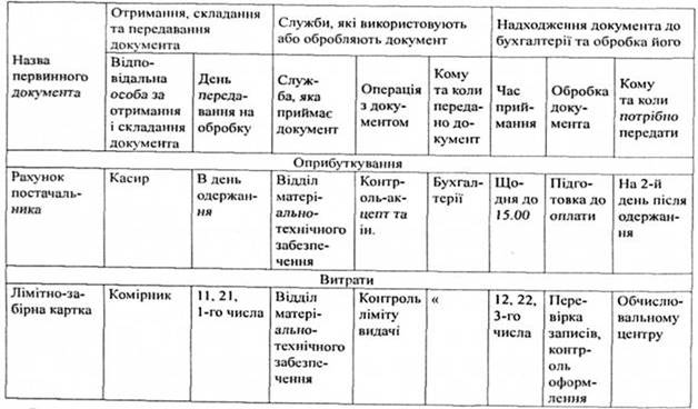 Графік документообороту з руху матеріалів на складі