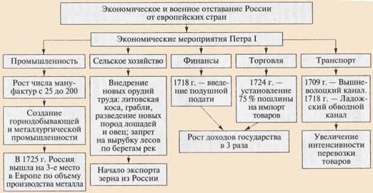 Экономическая политика Петра 1 - таблица