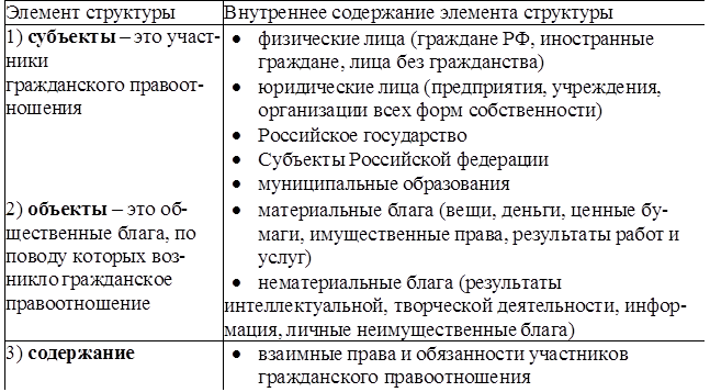 Элемент структуры	Внутреннее содержание элемента структуры
1) субъекты – это участники
гражданского правоот-ношения	•	физические лица (граждане РФ, иностран-ные граждане, лица без гражданства)
•	юридические лица (предприятия, учрежде-ния, организации всех форм собственности)
•	Российское государство
•	Субъекты Российской федерации
•	муниципальные образования
2) объекты – это об-щественные блага, по поводу которых воз-никло гражданское правоотношение	•	материальные блага (вещи, деньги, ценные бу-маги, имущественные права, результаты работ и услуг)
•	нематериальные блага (результаты
интеллектуальной, творческой деятельности, ин-формация, личные неимущественные блага)
3) содержание	•	взаимные права и обязанности участни-ков гражданского правоотношения

