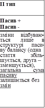 ІІ тип
Пасив +
Пасив -
зміни	відбуваю- ться	лише		в структурі		паси- ву балансу (одна стаття		збіль- шується, друга – зменшується), загальна			сума пасиву залишається		без змін

