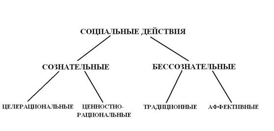 Типология М. Вебера